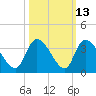 Waccamaw River Entrance tide chart for Friday, October 13, 2023
