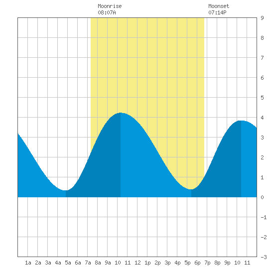 Waccamaw River Entrance tide chart for Sunday, October 15, 2023