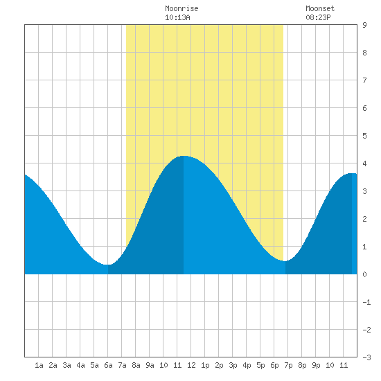 Waccamaw River Entrance tide chart for Tuesday, October 17, 2023