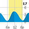 Waccamaw River Entrance tide chart for Tuesday, October 17, 2023