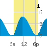 Waccamaw River Entrance tide chart for Sunday, October 1, 2023
