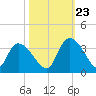 Waccamaw River Entrance tide chart for Monday, October 23, 2023