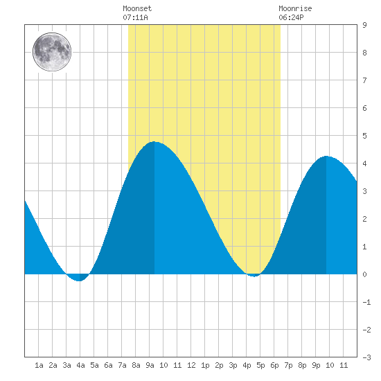Waccamaw River Entrance tide chart for Saturday, October 28, 2023