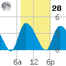 Waccamaw River Entrance tide chart for Saturday, October 28, 2023