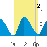 Waccamaw River Entrance tide chart for Monday, October 2, 2023