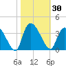 Waccamaw River Entrance tide chart for Monday, October 30, 2023