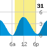 Waccamaw River Entrance tide chart for Tuesday, October 31, 2023