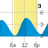 Waccamaw River Entrance tide chart for Tuesday, October 3, 2023