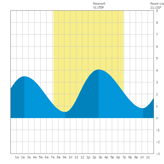 Waccamaw River Entrance tide chart for Thursday, October 5, 2023