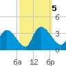 Waccamaw River Entrance tide chart for Thursday, October 5, 2023