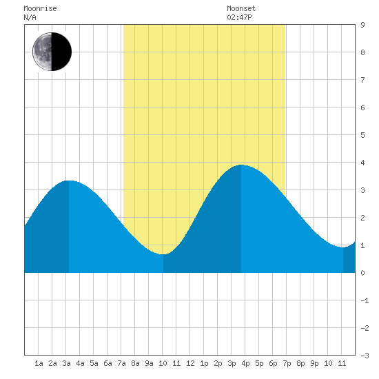 Waccamaw River Entrance tide chart for Friday, October 6, 2023