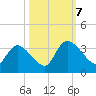 Waccamaw River Entrance tide chart for Saturday, October 7, 2023