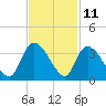 Waccamaw River Entrance tide chart for Saturday, November 11, 2023