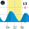 Waccamaw River Entrance tide chart for Monday, November 13, 2023