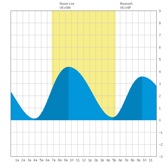 Waccamaw River Entrance tide chart for Tuesday, November 14, 2023