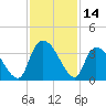 Waccamaw River Entrance tide chart for Tuesday, November 14, 2023
