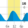 Waccamaw River Entrance tide chart for Thursday, November 16, 2023