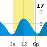 Waccamaw River Entrance tide chart for Friday, November 17, 2023