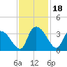 Waccamaw River Entrance tide chart for Saturday, November 18, 2023