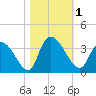 Waccamaw River Entrance tide chart for Wednesday, November 1, 2023