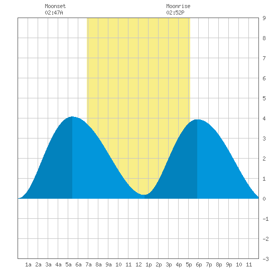 Waccamaw River Entrance tide chart for Thursday, November 23, 2023