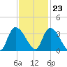 Waccamaw River Entrance tide chart for Thursday, November 23, 2023