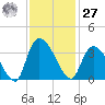 Waccamaw River Entrance tide chart for Monday, November 27, 2023
