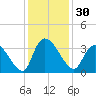 Waccamaw River Entrance tide chart for Thursday, November 30, 2023
