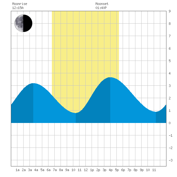 Waccamaw River Entrance tide chart for Sunday, November 5, 2023