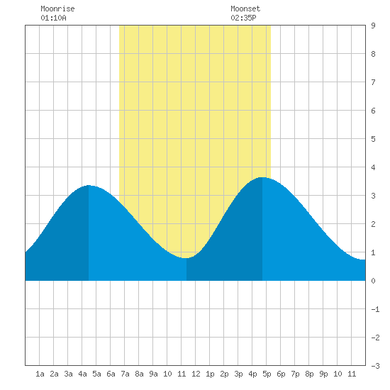Waccamaw River Entrance tide chart for Tuesday, November 7, 2023