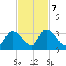 Waccamaw River Entrance tide chart for Tuesday, November 7, 2023