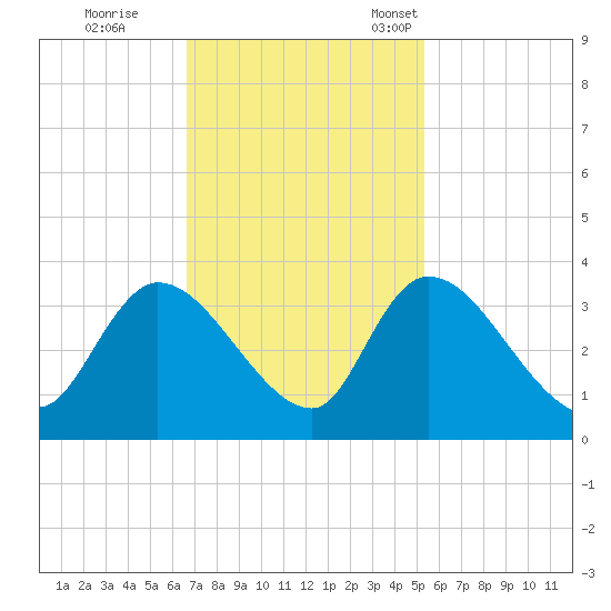 Waccamaw River Entrance tide chart for Wednesday, November 8, 2023