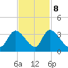 Waccamaw River Entrance tide chart for Wednesday, November 8, 2023