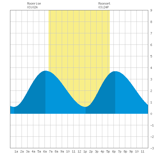 Waccamaw River Entrance tide chart for Thursday, November 9, 2023