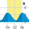 Waccamaw River Entrance tide chart for Thursday, November 9, 2023