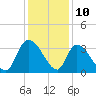 Waccamaw River Entrance tide chart for Sunday, December 10, 2023