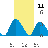 Waccamaw River Entrance tide chart for Monday, December 11, 2023
