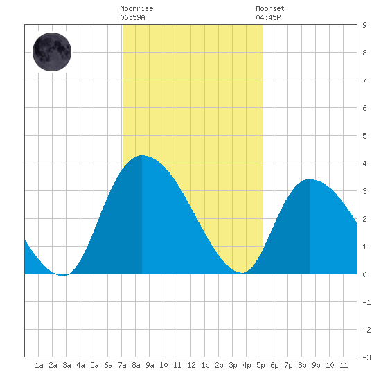 Waccamaw River Entrance tide chart for Tuesday, December 12, 2023