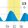 Waccamaw River Entrance tide chart for Wednesday, December 13, 2023