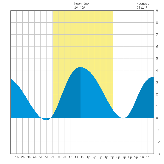 Waccamaw River Entrance tide chart for Saturday, December 16, 2023
