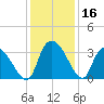 Waccamaw River Entrance tide chart for Saturday, December 16, 2023