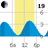 Waccamaw River Entrance tide chart for Tuesday, December 19, 2023