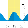 Waccamaw River Entrance tide chart for Friday, December 1, 2023