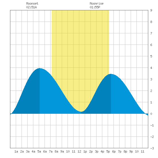 Waccamaw River Entrance tide chart for Friday, December 22, 2023
