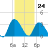 Waccamaw River Entrance tide chart for Sunday, December 24, 2023