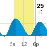 Waccamaw River Entrance tide chart for Monday, December 25, 2023
