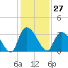 Waccamaw River Entrance tide chart for Wednesday, December 27, 2023