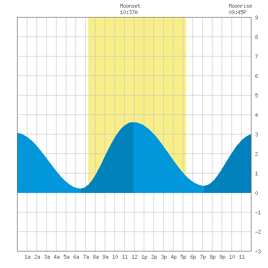 Waccamaw River Entrance tide chart for Sunday, December 31, 2023