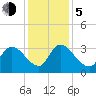 Waccamaw River Entrance tide chart for Tuesday, December 5, 2023