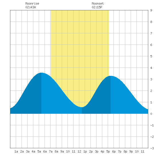 Waccamaw River Entrance tide chart for Friday, December 8, 2023